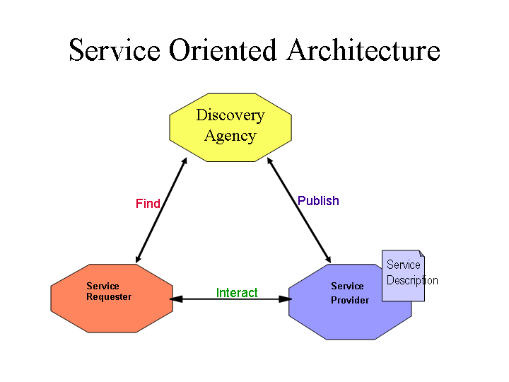 Basic Web services architecture graphic