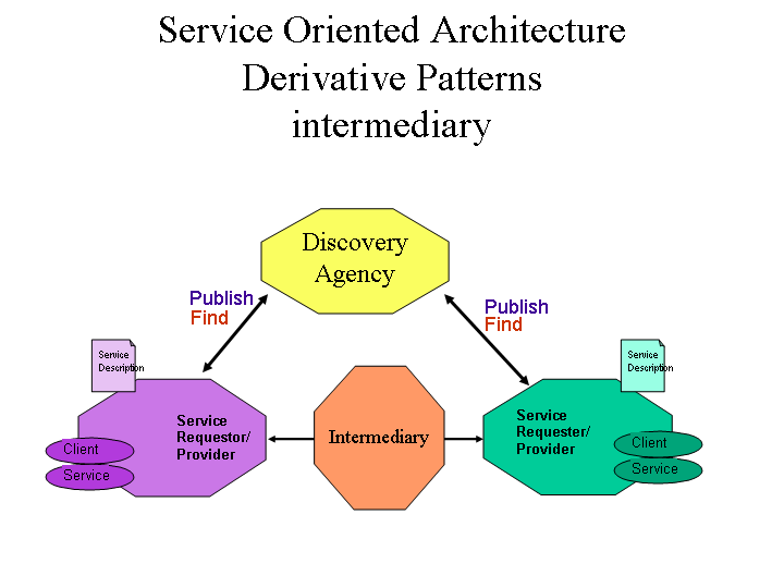 Intermediary view