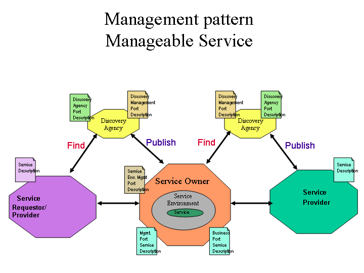 Management Pattern