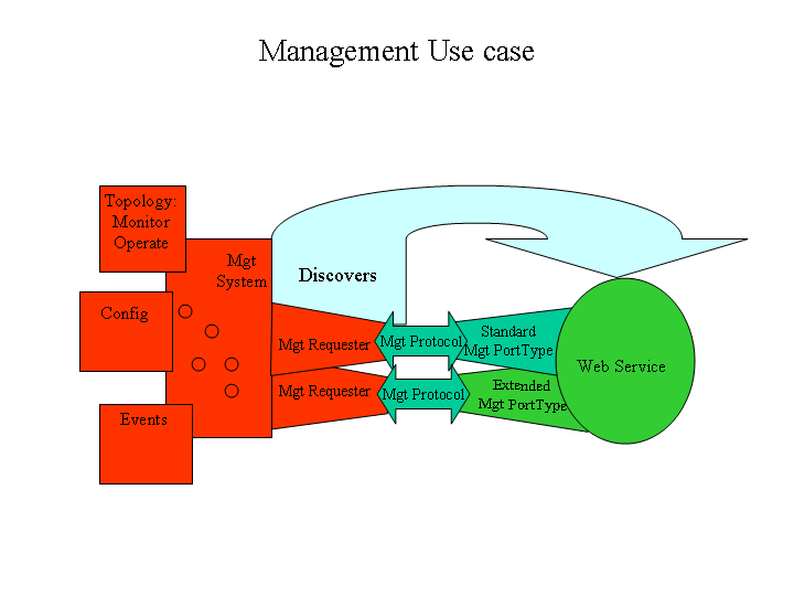 Management Use Case