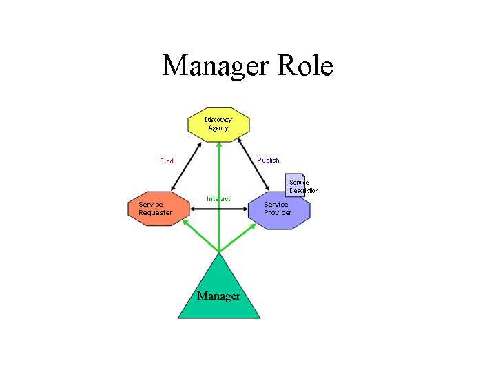 Manager Role