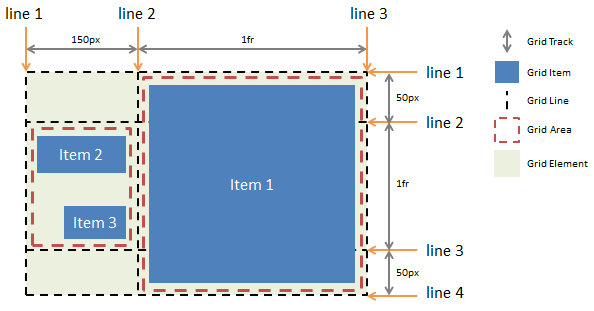 Grid Layoutの概念図。縦横にグリッドの基準線をひき、囲まれた領域内にボックスをスナップさせる。