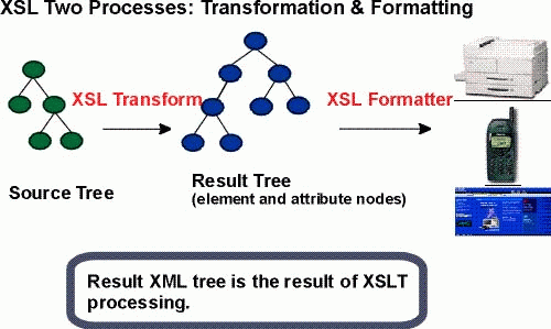 Two Process