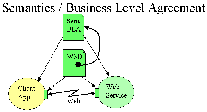 The semantics of the WSD are implemented in the Client and Service apps, and the WSD references the semantics doc.