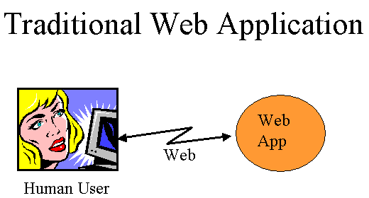 User at a browser interacting over the Web with  a Web Application.