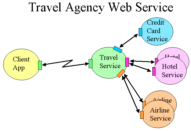 Web Services Description Language Wsdl Version 1 2 Part 0 Primer