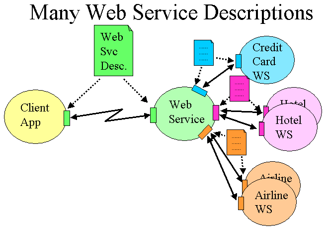 The Travel, Credit Card, Hotel and Airline services each have documents that describe the interaction with their clients.