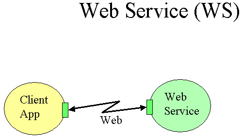 Client application interacting over the Web to a Web Service.