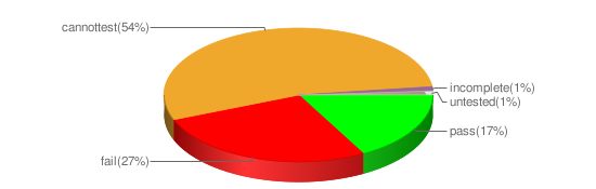 A bar chart of a graph showing different segments representing, pass, fails, and other bits of information about the conformance of a product to the test suite.