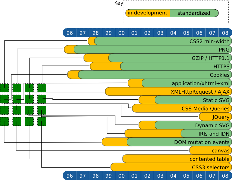 State and history of technologies tested in the Web Compatibility Test