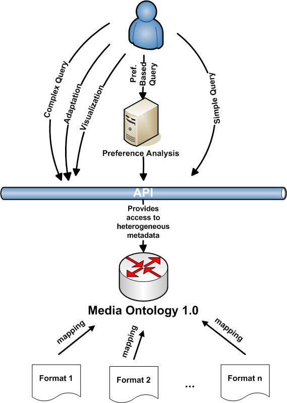 Purpose of the ontology and the API