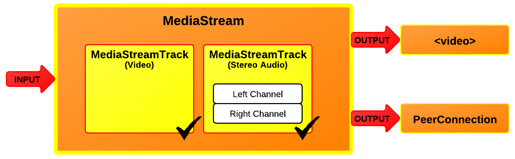 A MediaStream