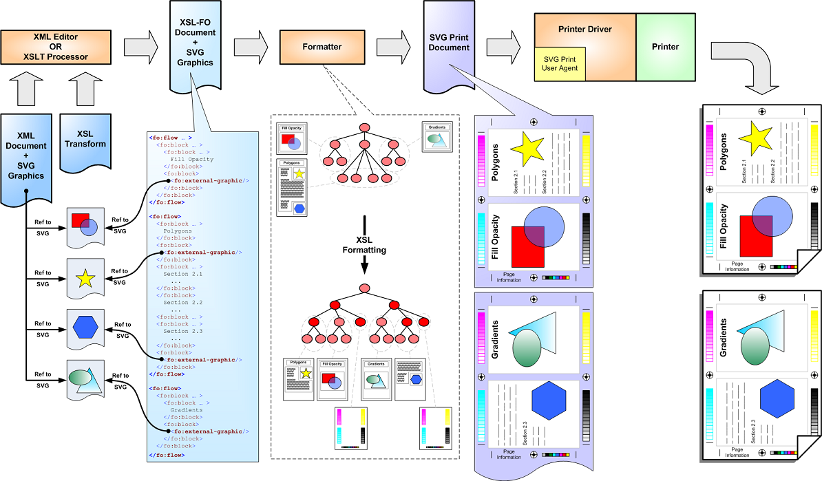 SVG Print and XSL-FO Workflow