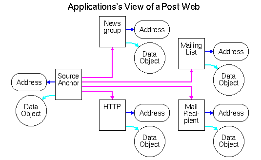 Application's View