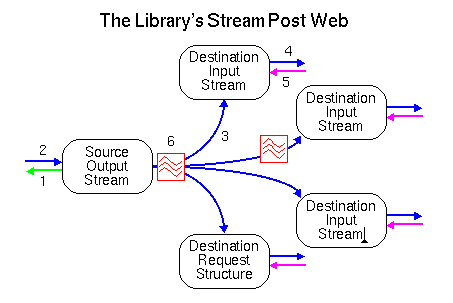 libwww's Stream View