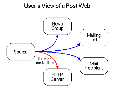 User's View