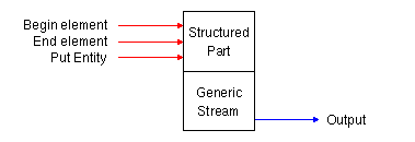 Structured Stream