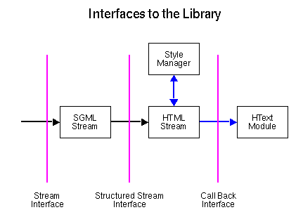 Interfaces